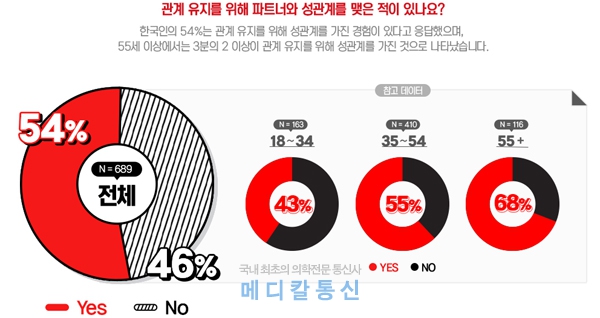 한국인 ‘성관계 빈도’에서 불만 많다
